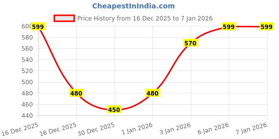 tatacliq.com People By Pantaloons Biking Red Cotton Slim Fit Top people by pantaloons Price History Graph from 16 Dec 2025 to 6 Jan 2026