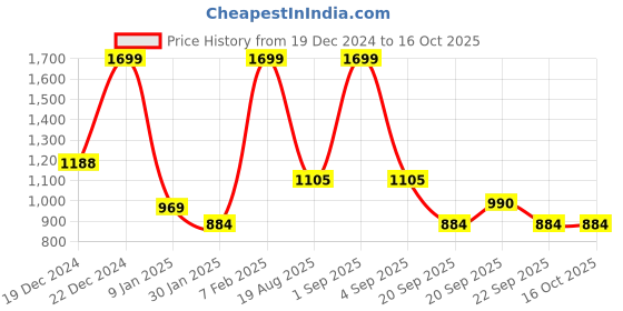 tatacliq.com People By Pantaloons Birch Cotton Regular Fit Colorblock Sweatshirt people by pantaloons Price History Graph from 19 Dec 2024 to 16 Oct 2025