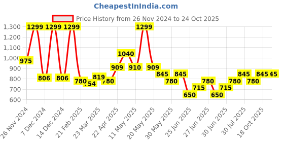 tatacliq.com People by Pantaloons Birch Rayon Regular fit Print  Shirts people by pantaloons Price History Graph from 26 Nov 2024 to 22 Oct 2025