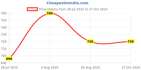tatacliq.com People by Pantaloons Black A-Line Dress people by pantaloons Price History Graph from 28 Jul 2025 to 27 Oct 2025