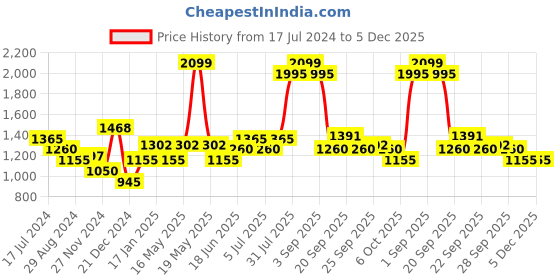 tatacliq.com People by Pantaloons Black & Brown Printed Co-Ords Set people by pantaloons Price History Graph from 17 Jul 2024 to 4 Dec 2025
