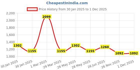 tatacliq.com People by Pantaloons Black & Brown Printed Co-Ords Set people by pantaloons Price History Graph from 30 Jan 2025 to 29 Nov 2025