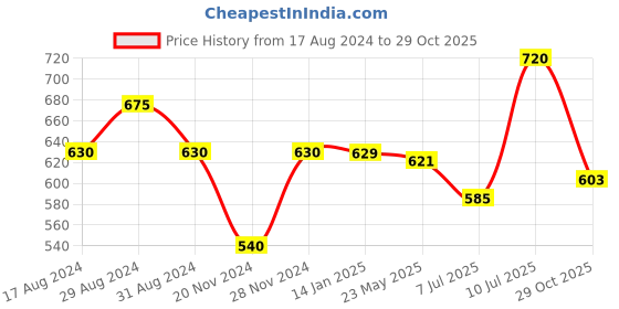 tatacliq.com People by Pantaloons Black & Mustard Regular Fit T-Shirt Pack of 2 people by pantaloons Price History Graph from 17 Aug 2024 to 29 Oct 2025
