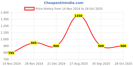 tatacliq.com People by Pantaloons Black & Pink Printed A-Line Dress people by pantaloons Price History Graph from 14 Nov 2024 to 28 Oct 2025