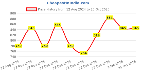 tatacliq.com People by Pantaloons Black & Purple Floral Print A-Line Dress people by pantaloons Price History Graph from 12 Aug 2024 to 25 Oct 2025