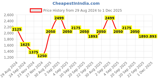 tatacliq.com People By Pantaloons Black & White Regular Fit Printed Jacket people by pantaloons Price History Graph from 29 Aug 2024 to 1 Dec 2025