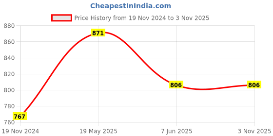 tatacliq.com People by Pantaloons Black & White Regular Fit Printed Shirt people by pantaloons Price History Graph from 19 Nov 2024 to 2 Nov 2025