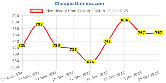 tatacliq.com People by Pantaloons Black Chequered Culottes people by pantaloons Price History Graph from 12 Aug 2024 to 24 Oct 2025