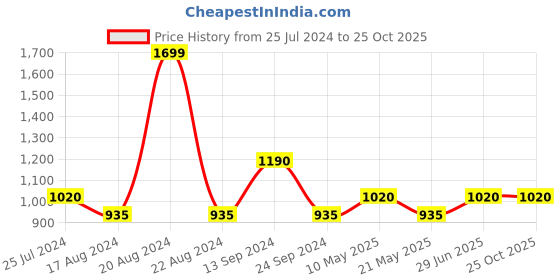 tatacliq.com People by Pantaloons Black Cotton Cargo Joggers people by pantaloons Price History Graph from 25 Jul 2024 to 25 Oct 2025