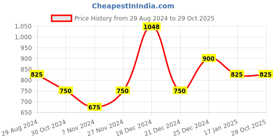 tatacliq.com People by Pantaloons Black Cotton Embroidered Sweatshirt people by pantaloons Price History Graph from 29 Aug 2024 to 29 Oct 2025