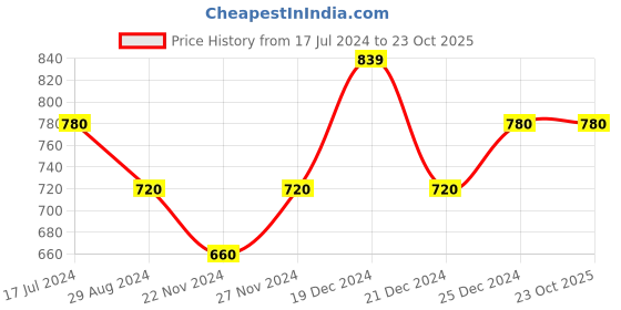 tatacliq.com People by Pantaloons Black Cotton High Rise Shorts people by pantaloons Price History Graph from 17 Jul 2024 to 23 Oct 2025