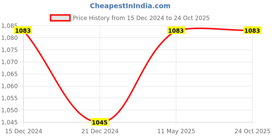 tatacliq.com People by Pantaloons Black Cotton Jacket people by pantaloons Price History Graph from 15 Dec 2024 to 23 Oct 2025