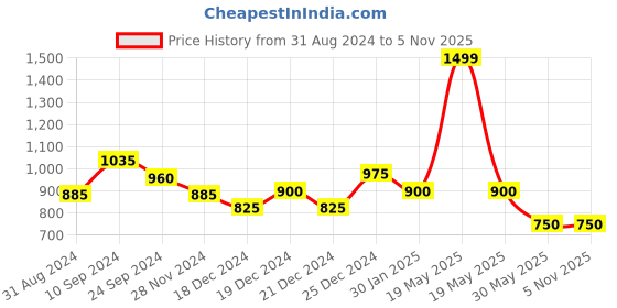 tatacliq.com People by Pantaloons Black Cotton Joggers people by pantaloons Price History Graph from 31 Aug 2024 to 4 Nov 2025