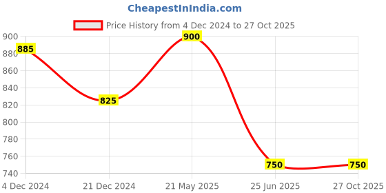 tatacliq.com People by Pantaloons Black Cotton Joggers people by pantaloons Price History Graph from 4 Dec 2024 to 27 Oct 2025