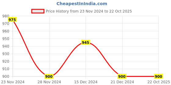 tatacliq.com People by Pantaloons Black Cotton Joggers people by pantaloons Price History Graph from 23 Nov 2024 to 21 Oct 2025