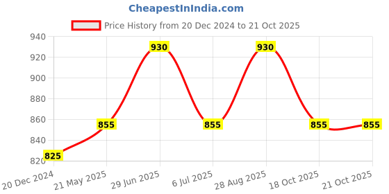 tatacliq.com People by Pantaloons Black Cotton Joggers people by pantaloons Price History Graph from 20 Dec 2024 to 20 Oct 2025