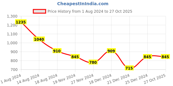tatacliq.com People by Pantaloons Black Cotton Mid Rise Jeans people by pantaloons Price History Graph from 1 Aug 2024 to 27 Oct 2025