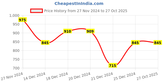 tatacliq.com People by Pantaloons Black Cotton Mid Rise Jeans people by pantaloons Price History Graph from 27 Nov 2024 to 27 Oct 2025