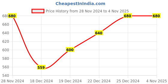 tatacliq.com People by Pantaloons Black Cotton Mid Rise Jeans people by pantaloons Price History Graph from 28 Nov 2024 to 3 Nov 2025