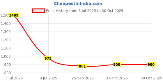 tatacliq.com People by Pantaloons Black Cotton Mid Rise Jeans people by pantaloons Price History Graph from 3 Jul 2025 to 29 Oct 2025