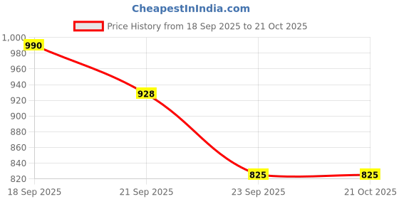 tatacliq.com People by Pantaloons Black Cotton Pants people by pantaloons Price History Graph from 18 Sep 2025 to 21 Oct 2025