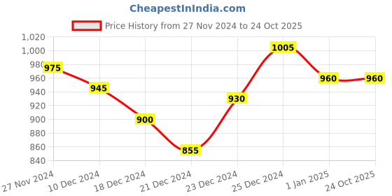 tatacliq.com People by Pantaloons Black Cotton Printed Knitted Sweatshirt people by pantaloons Price History Graph from 27 Nov 2024 to 23 Oct 2025