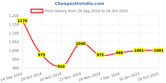 tatacliq.com People by Pantaloons Black Cotton Printed Sweatshirt people by pantaloons Price History Graph from 24 Sep 2024 to 26 Oct 2025
