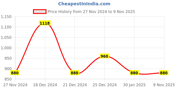 tatacliq.com People by Pantaloons Black Cotton Printed Sweatshirt people by pantaloons Price History Graph from 27 Nov 2024 to 7 Nov 2025
