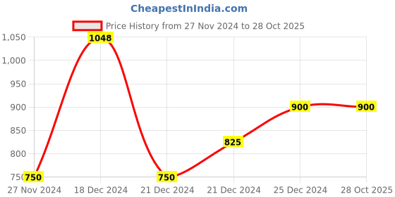 tatacliq.com People by Pantaloons Black Cotton Printed Sweatshirt people by pantaloons Price History Graph from 27 Nov 2024 to 27 Oct 2025
