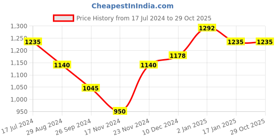 tatacliq.com People by Pantaloons Black Cotton Regular Fit Jacket people by pantaloons Price History Graph from 17 Jul 2024 to 29 Oct 2025