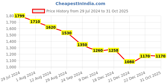 tatacliq.com People by Pantaloons Black Cotton Regular Fit Jacket people by pantaloons Price History Graph from 29 Jul 2024 to 31 Oct 2025