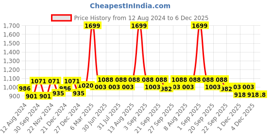 tatacliq.com People by Pantaloons Black Cotton Regular Fit Joggers people by pantaloons Price History Graph from 12 Aug 2024 to 4 Dec 2025