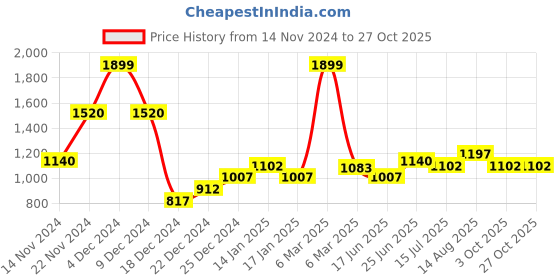 tatacliq.com People By Pantaloons Black Cotton Regular Fit Joggers people by pantaloons Price History Graph from 14 Nov 2024 to 26 Oct 2025