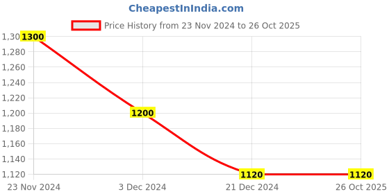 tatacliq.com People by Pantaloons Black Cotton Regular Fit Joggers people by pantaloons Price History Graph from 23 Nov 2024 to 26 Oct 2025