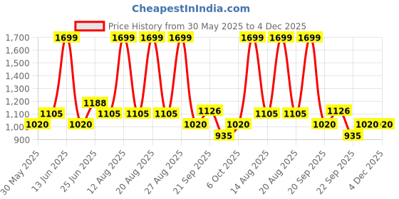 tatacliq.com People By Pantaloons Black Cotton Regular Fit Joggers people by pantaloons Price History Graph from 30 May 2025 to 4 Dec 2025