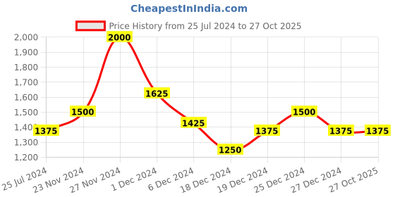 tatacliq.com People By Pantaloons Black Cotton Regular Fit Printed Jacket people by pantaloons Price History Graph from 25 Jul 2024 to 26 Oct 2025