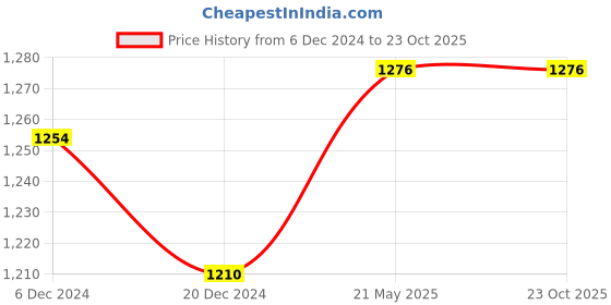 tatacliq.com People By Pantaloons Black Cotton Regular Fit Printed Jacket people by pantaloons Price History Graph from 6 Dec 2024 to 22 Oct 2025