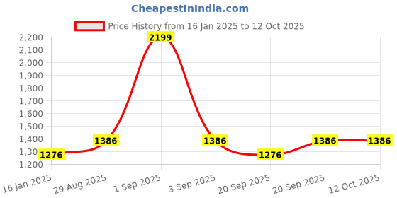 tatacliq.com People By Pantaloons Black Cotton Regular Fit Printed Jacket people by pantaloons Price History Graph from 16 Jan 2025 to 12 Oct 2025