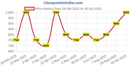 tatacliq.com People By Pantaloons Black Cotton Regular Fit Printed Sweatshirt people by pantaloons Price History Graph from 28 Feb 2025 to 30 Oct 2025