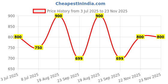 tatacliq.com People By Pantaloons Black Cotton Regular Fit Printed Sweatshirt people by pantaloons Price History Graph from 3 Jul 2025 to 22 Nov 2025