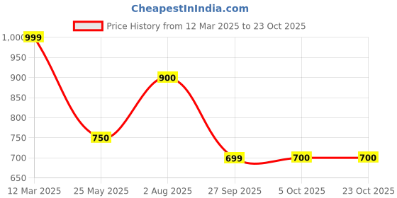tatacliq.com People By Pantaloons Black Cotton Regular Fit Printed Sweatshirt people by pantaloons Price History Graph from 12 Mar 2025 to 23 Oct 2025