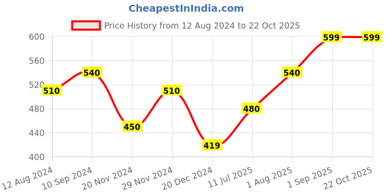 tatacliq.com People by Pantaloons Black Cotton Regular Fit Printed T-Shirt people by pantaloons Price History Graph from 12 Aug 2024 to 21 Oct 2025