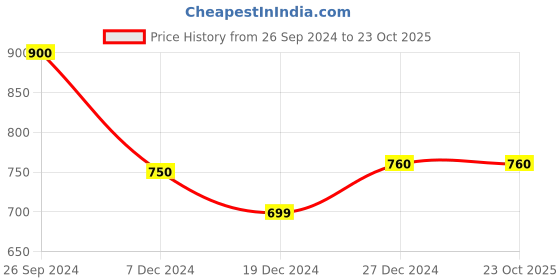 tatacliq.com People by Pantaloons Black Cotton Shorts people by pantaloons Price History Graph from 26 Sep 2024 to 22 Oct 2025