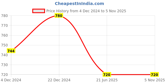 tatacliq.com People by Pantaloons Black Cotton Shorts people by pantaloons Price History Graph from 4 Dec 2024 to 3 Nov 2025