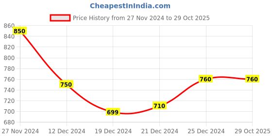 tatacliq.com People by Pantaloons Black Cotton Shorts people by pantaloons Price History Graph from 27 Nov 2024 to 29 Oct 2025