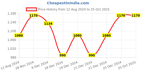 tatacliq.com People by Pantaloons Black Cotton Skinny Jeans people by pantaloons Price History Graph from 12 Aug 2024 to 24 Oct 2025