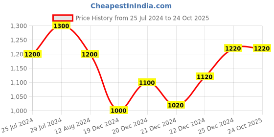 tatacliq.com People by Pantaloons Black Cotton Slim Fit Checks Shirt people by pantaloons Price History Graph from 25 Jul 2024 to 22 Oct 2025
