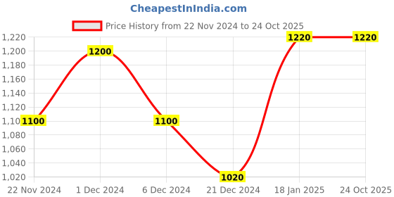 tatacliq.com People by Pantaloons Black Cotton Slim Fit Checks Shirt people by pantaloons Price History Graph from 22 Nov 2024 to 24 Oct 2025