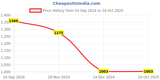 tatacliq.com People By Pantaloons Black Cotton Slim Fit Jeans people by pantaloons Price History Graph from 24 Sep 2024 to 24 Oct 2025