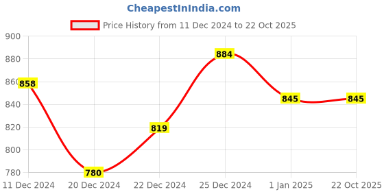 tatacliq.com People by Pantaloons Black Cotton Slim Fit Printed Shirt people by pantaloons Price History Graph from 11 Dec 2024 to 22 Oct 2025